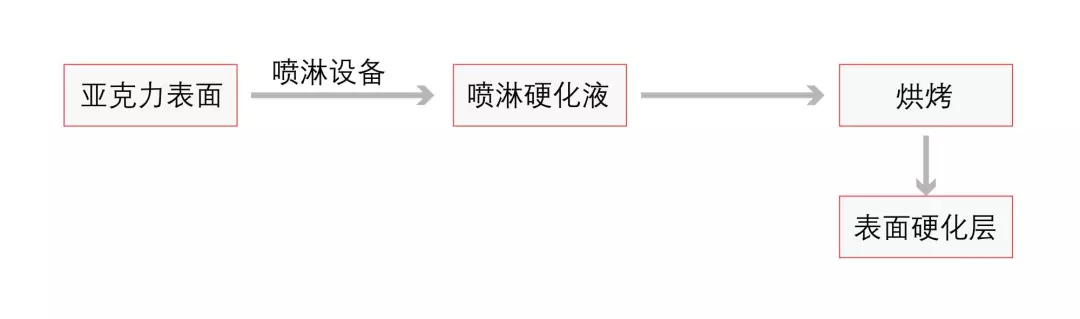 必看！一文看懂亞克力表面硬化技術(shù)！